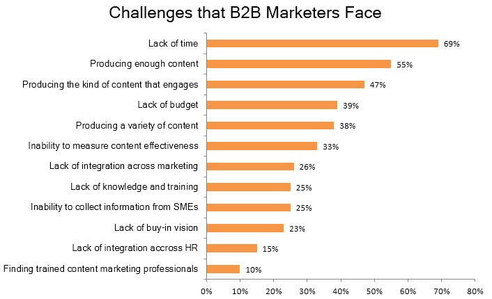 content marketing challenges