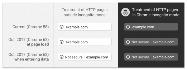 Google Chrome HTTP-only Not Safe