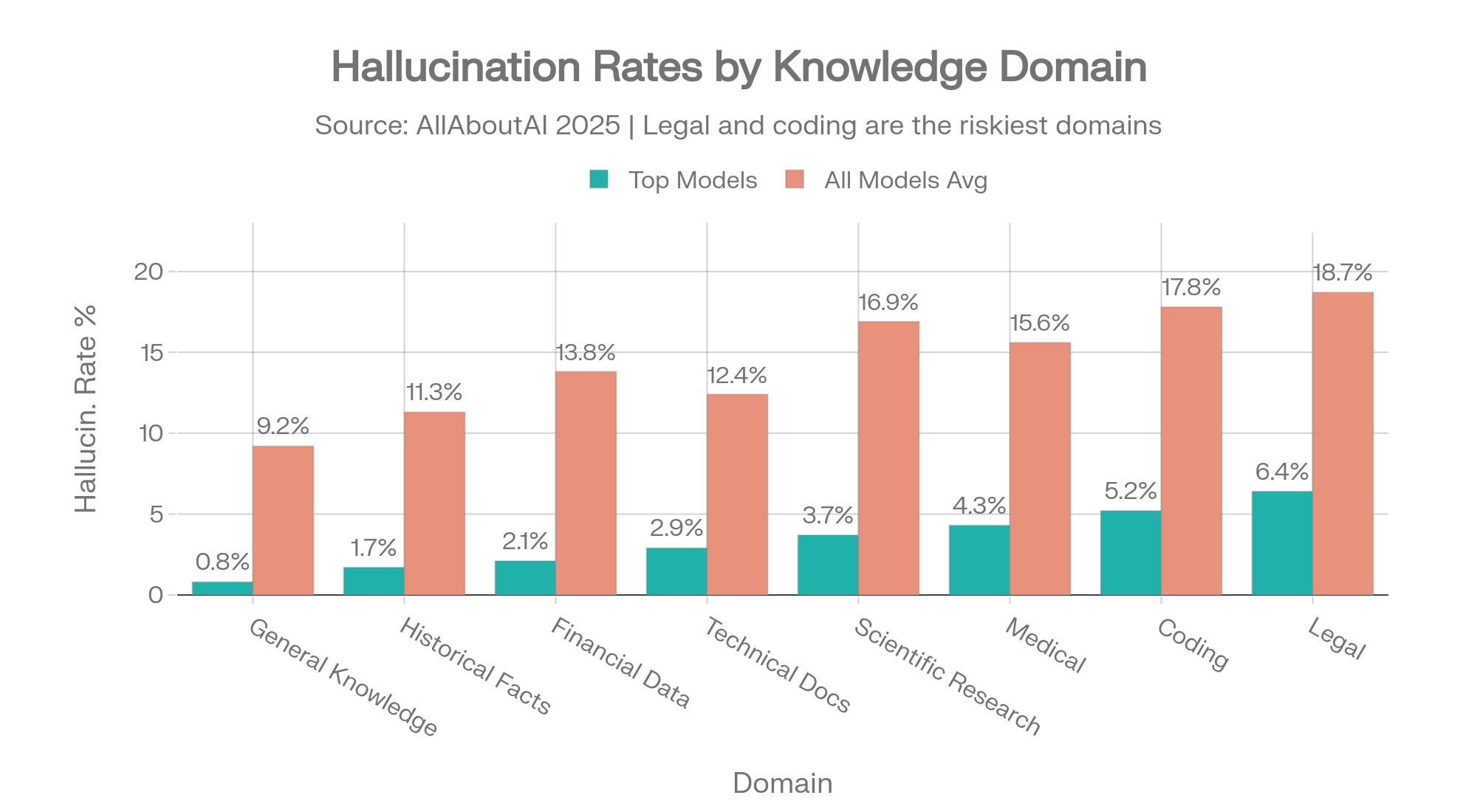 Domain-Specific AI Hallucination Rates - Top Models vs Average