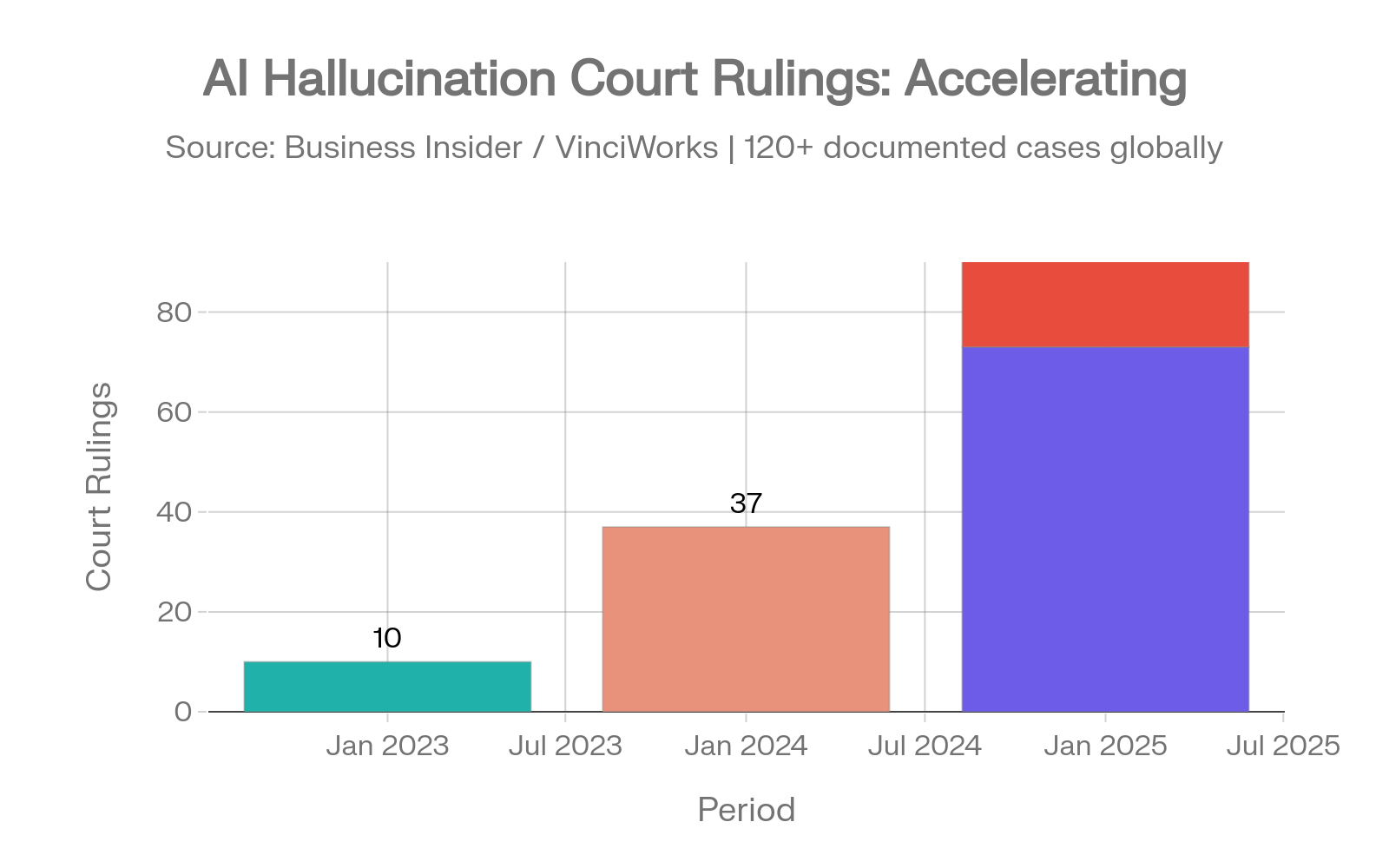 Legal AI Hallucination Incidents Acceleration 2023-2025