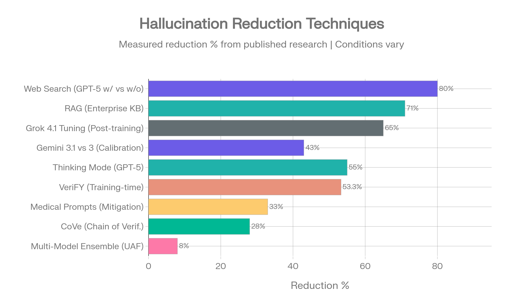 AI Hallucination Reduction Techniques Ranked by Measured Impact
